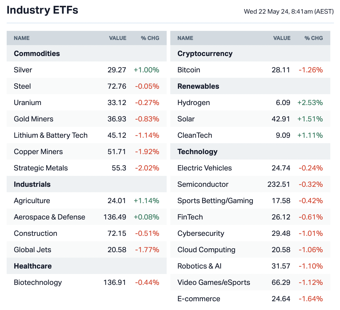 ASX 200 to rise, Uranium ETF hits 10year high, Webjet reports 40